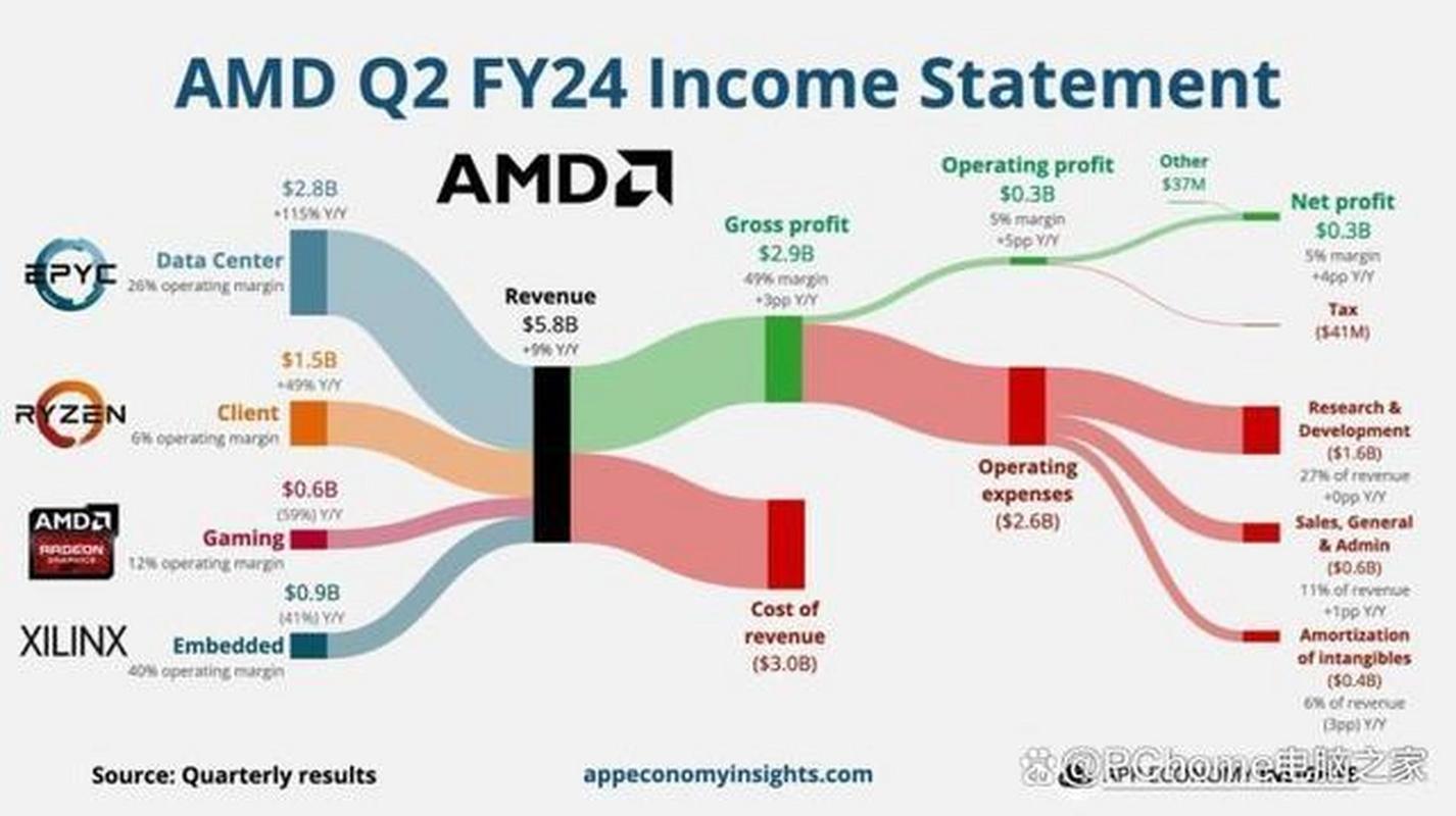 AMD在德CPU销量碾压Intel，背后原因是？