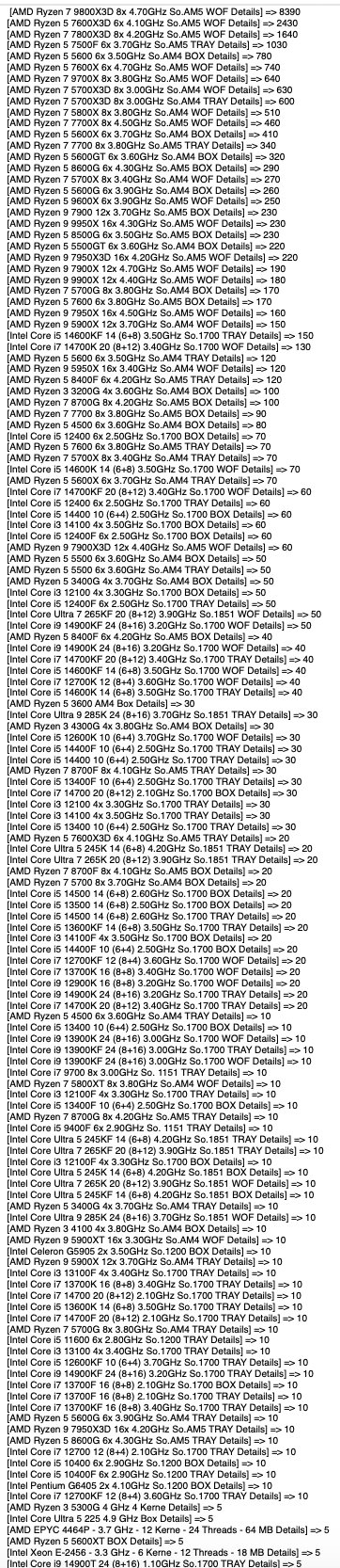 AMD在德CPU销量碾压Intel，背后原因是？  第12张