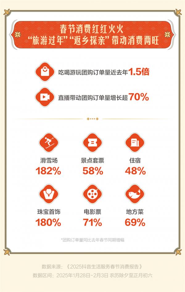 2025春节消费数据报告发布！你知道消费有多旺吗？  第2张