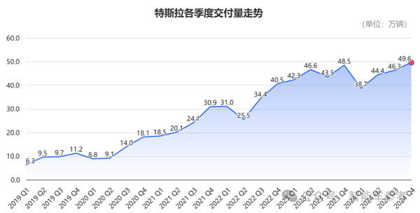 特斯拉年销量下滑！FSD入华难是因为公交道？