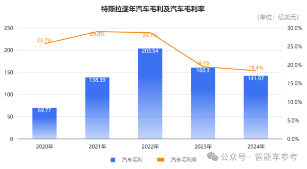 特斯拉年销量下滑！FSD入华难是因为公交道？  第11张