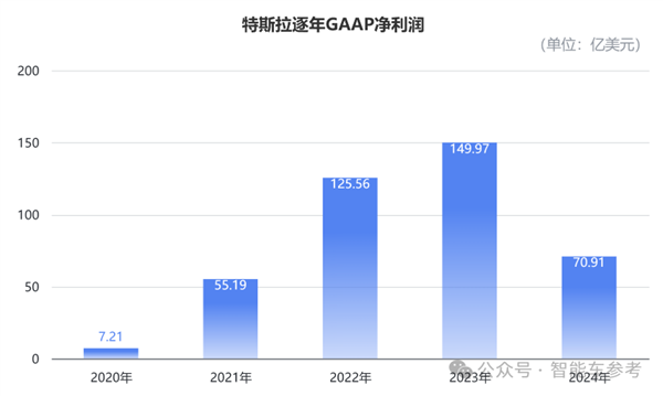 特斯拉年销量下滑！FSD入华难是因为公交道？  第12张