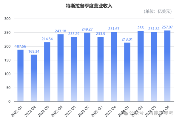 特斯拉年销量下滑！FSD入华难是因为公交道？  第3张