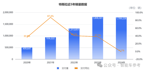 特斯拉年销量下滑！FSD入华难是因为公交道？  第7张