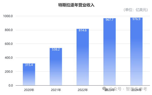 特斯拉年销量下滑！FSD入华难是因为公交道？  第8张