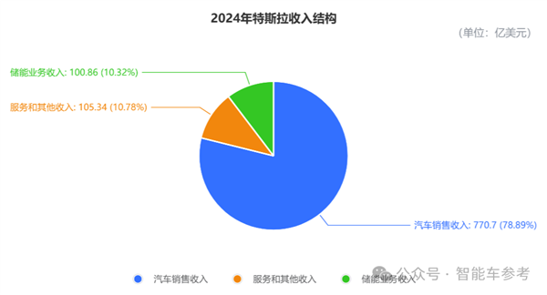 特斯拉年销量下滑！FSD入华难是因为公交道？  第10张