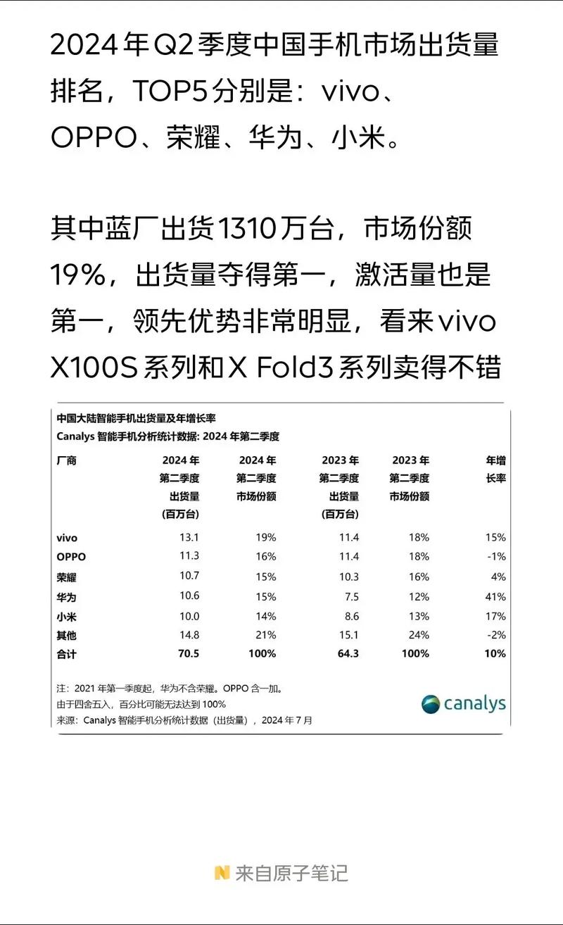 2024年智能手机出货量回升，各品牌排名大洗牌？