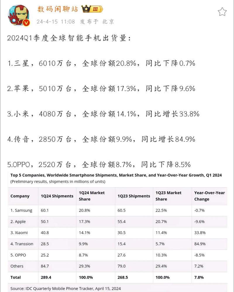 2024年智能手机出货量回升，各品牌排名大洗牌？  第2张