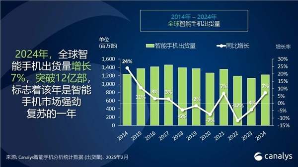 2024年智能手机出货量回升，各品牌排名大洗牌？  第3张