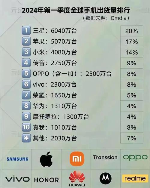 2024年智能手机出货量回升，各品牌排名大洗牌？  第4张