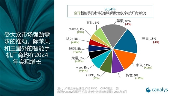 2024年智能手机出货量回升，各品牌排名大洗牌？  第7张