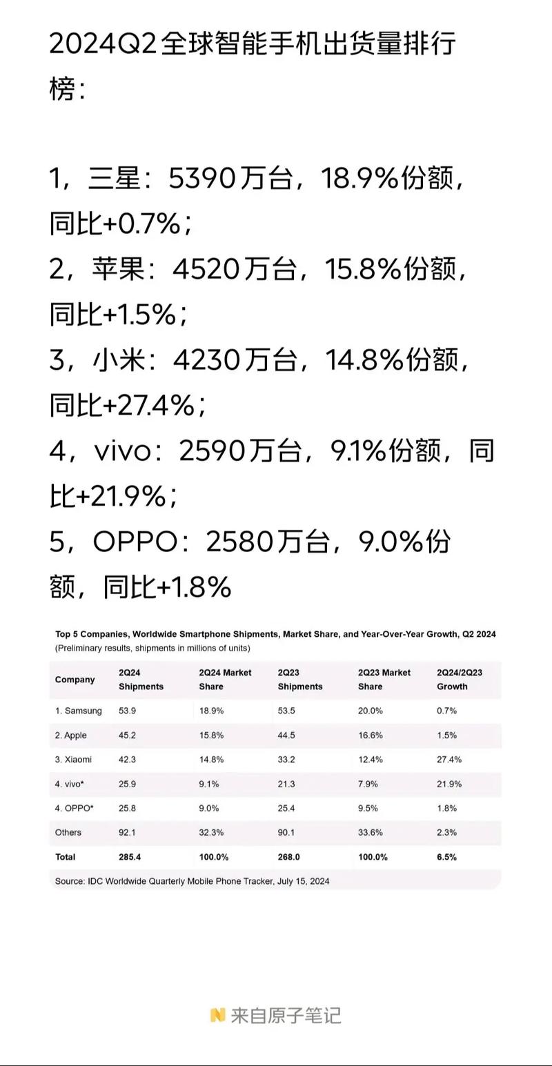 2024年智能手机出货量回升，各品牌排名大洗牌？  第10张