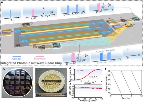 南开大学团队构建光子毫米波雷达！我国最高分辨率？  第11张