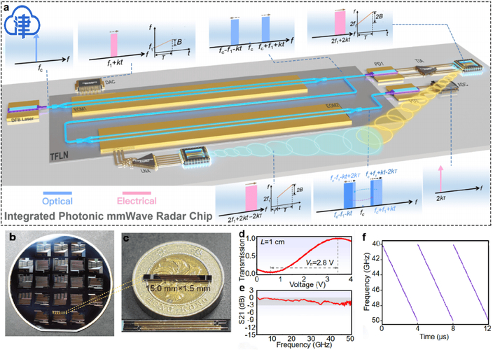 南开大学团队构建光子毫米波雷达！我国最高分辨率？  第4张