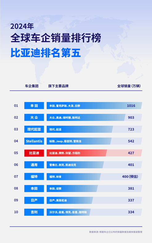 比亚迪2024年销量成绩斐然，凭啥如此强劲？