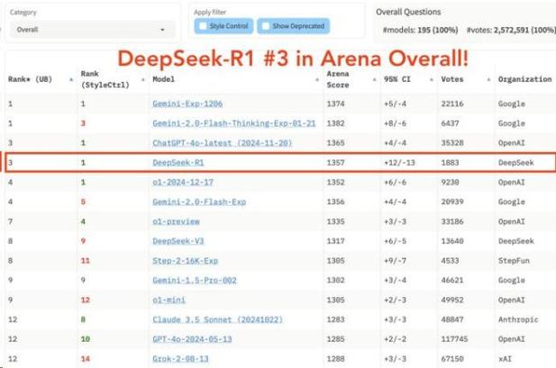 谷歌CEO盛赞DeepSeek，中国AI公司为何让美国巨头如此关注？  第6张