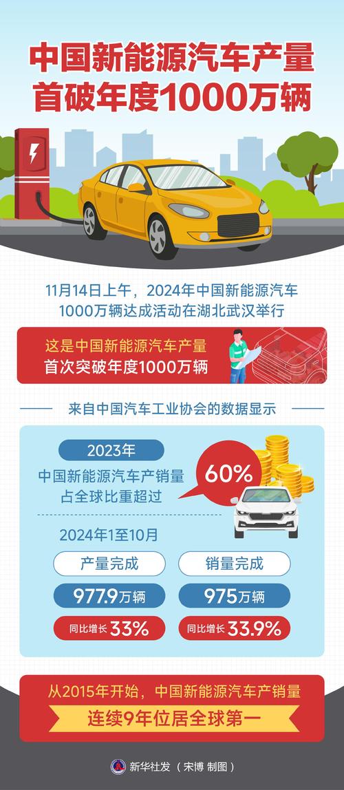 2024年中国新能源汽车产量突破1000万辆，全球领先地位能否持续？  第14张