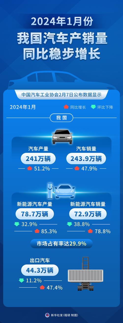 2024年中国新能源汽车产量突破1000万辆，全球领先地位能否持续？  第16张