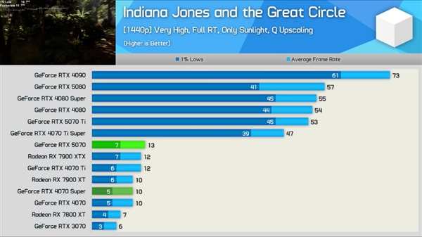 RTX 5070显卡真的能达到RTX 4090的性能吗？评测结果让人大跌眼镜  第8张