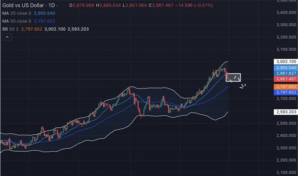 比特币、纳斯达克、标普500齐跌！市场流动性枯竭，投资者该如何应对？  第7张