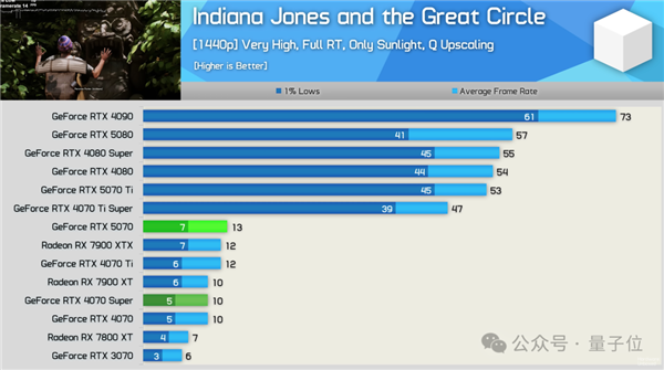 RTX 5070真的能媲美4090吗？实测结果让人大跌眼镜  第14张
