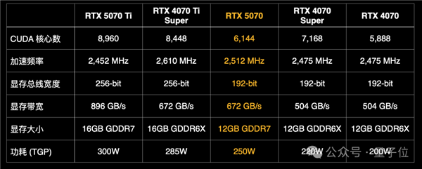 RTX 5070真的能媲美4090吗？实测结果让人大跌眼镜  第6张