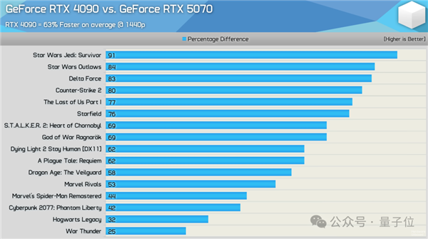 RTX 5070真的能媲美4090吗？实测结果让人大跌眼镜  第10张