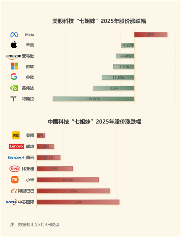 中国科技七姐妹崛起，能否撼动美国科技巨头的霸主地位？  第2张