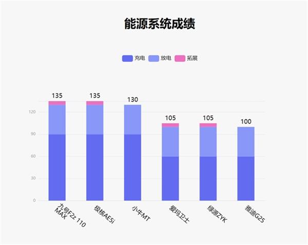 九号F2z 110 MAX凭什么登顶鲁大师2月电动两轮车排行榜？揭秘骑行舒适性背后的科技  第15张