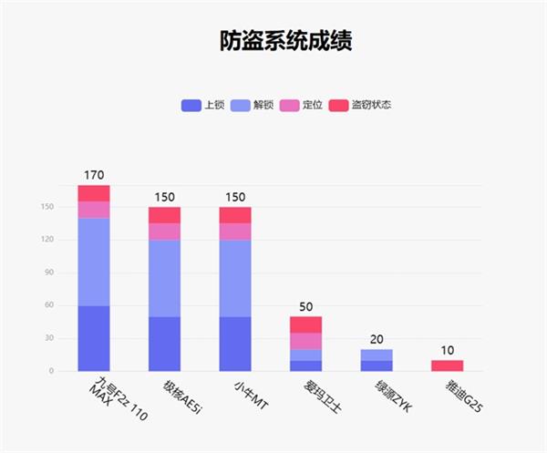 九号F2z 110 MAX凭什么登顶鲁大师2月电动两轮车排行榜？揭秘骑行舒适性背后的科技  第19张