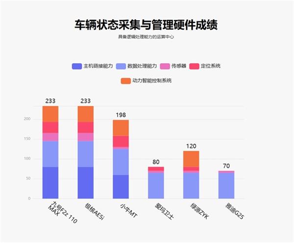 九号F2z 110 MAX凭什么登顶鲁大师2月电动两轮车排行榜？揭秘骑行舒适性背后的科技  第7张