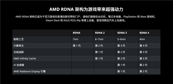 华硕RX9070XT/9070系列显卡首发，游戏体验将迎来怎样的革命性提升？  第3张