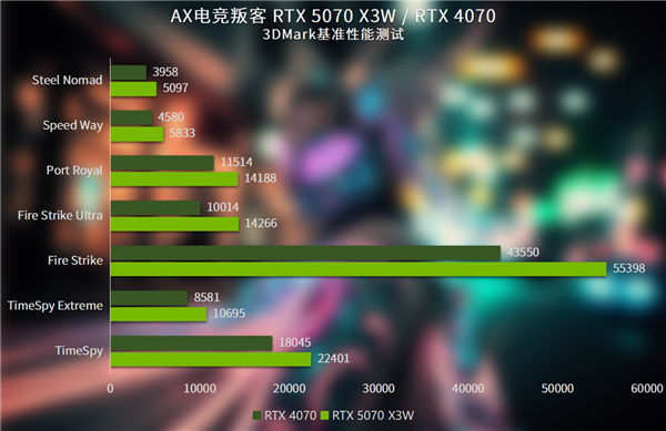 2025年最强显卡RTX 5070 X3W震撼来袭！性能与颜值能否双赢？  第23张