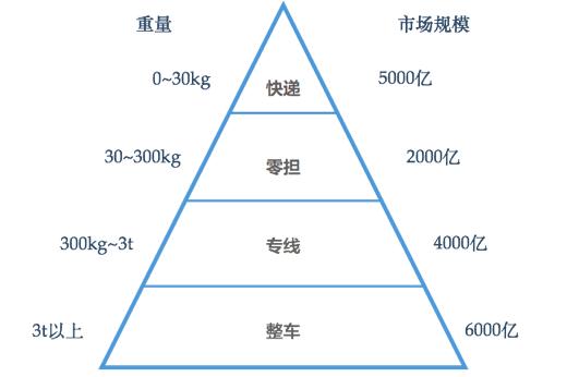 零担快运：物流行业的下一个金矿？精细化管理如何重塑行业格局  第11张