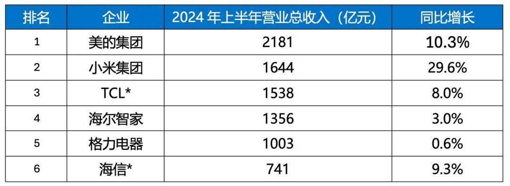 TCL美国业务逆势增长20%！李东生亲临洛杉矶，98英寸大屏市场称霸  第3张