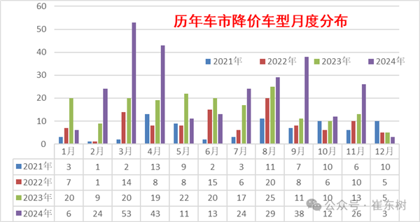 2024年汽车市场降价潮来袭！227款车型大降价，你准备好了吗？  第8张