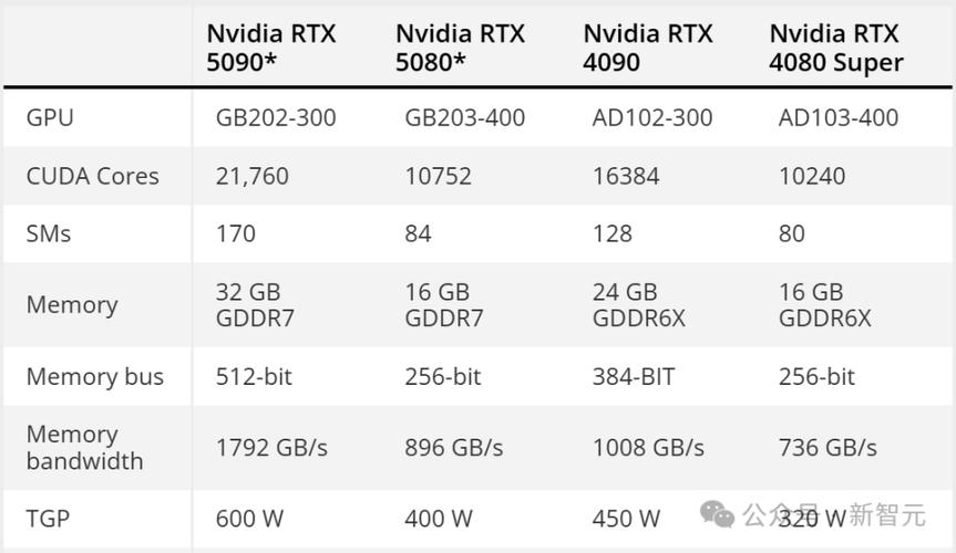 NVIDIA RTX 5090震撼发布！黄仁勋亲自揭秘，32GB GDDR7显存能否颠覆游戏体验？  第7张