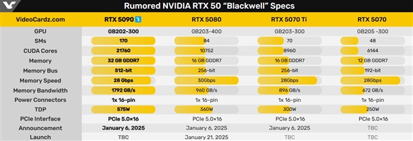 NVIDIA RTX 5090震撼发布！黄仁勋亲自揭秘，32GB GDDR7显存能否颠覆游戏体验？  第10张