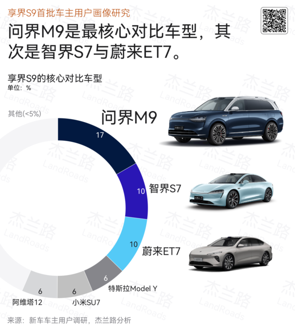 揭秘享界S9车主画像：高学历、高收入、已婚有孩，他们为何选择这款车？  第14张