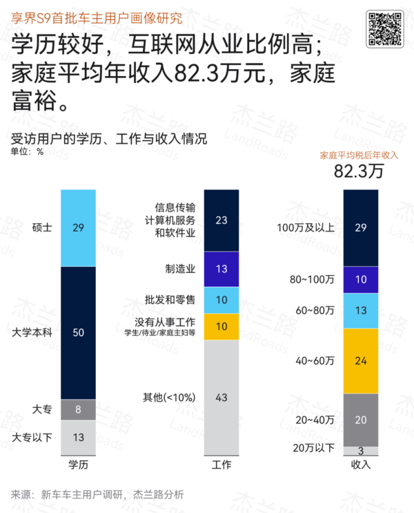 揭秘享界S9车主画像：高学历、高收入、已婚有孩，他们为何选择这款车？  第3张