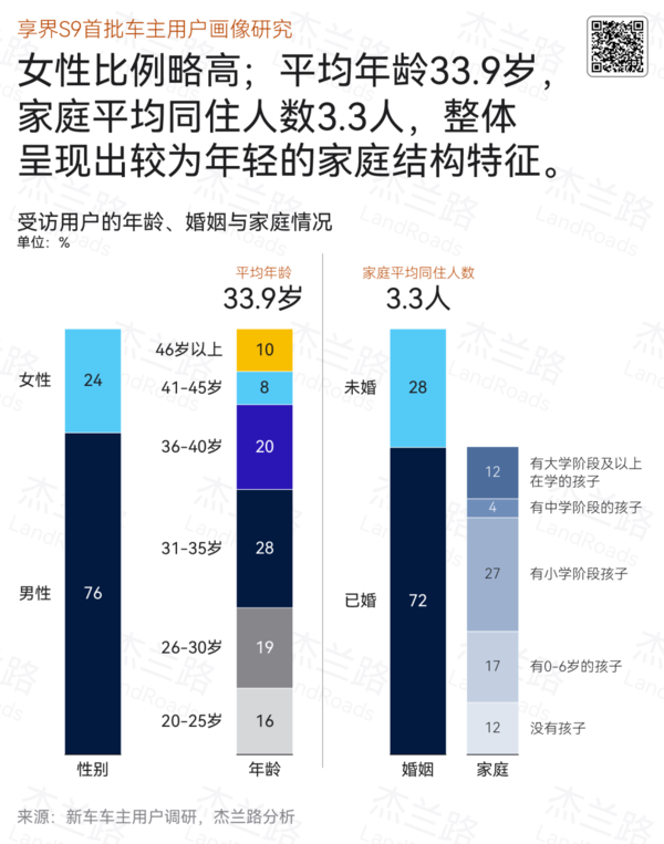 揭秘享界S9车主画像：高学历、高收入、已婚有孩，他们为何选择这款车？  第5张