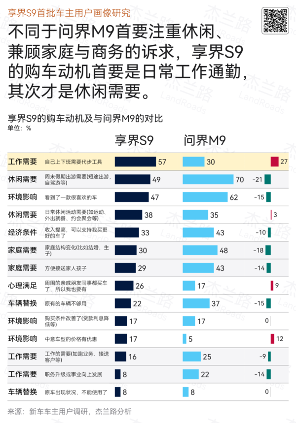 揭秘享界S9车主画像：高学历、高收入、已婚有孩，他们为何选择这款车？  第10张