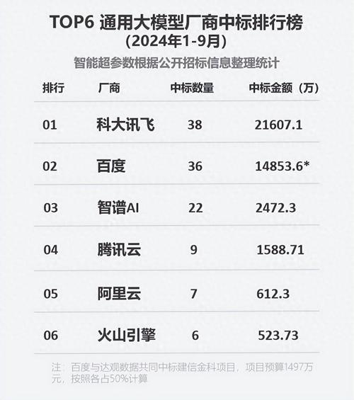 科大讯飞为何能成为2024大模型中标之王？91个项目、8.47亿金额背后的秘密