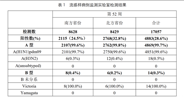 甲流来袭！99%流感病例都是它，中青年也难逃？如何预防一文说清  第2张