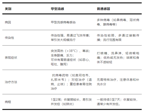 甲流来袭！99%流感病例都是它，中青年也难逃？如何预防一文说清  第5张