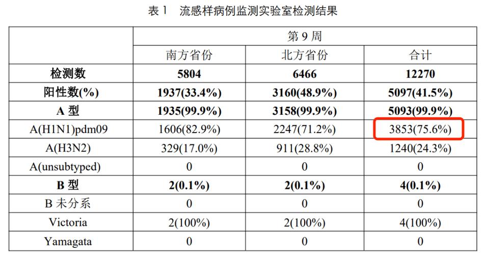 甲流来袭！99%流感病例都是它，中青年也难逃？如何预防一文说清  第6张