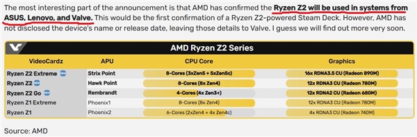 V社真的会加入硬件军备竞赛吗？Ryzen Z2 Extreme掌机背后的真相揭秘  第2张