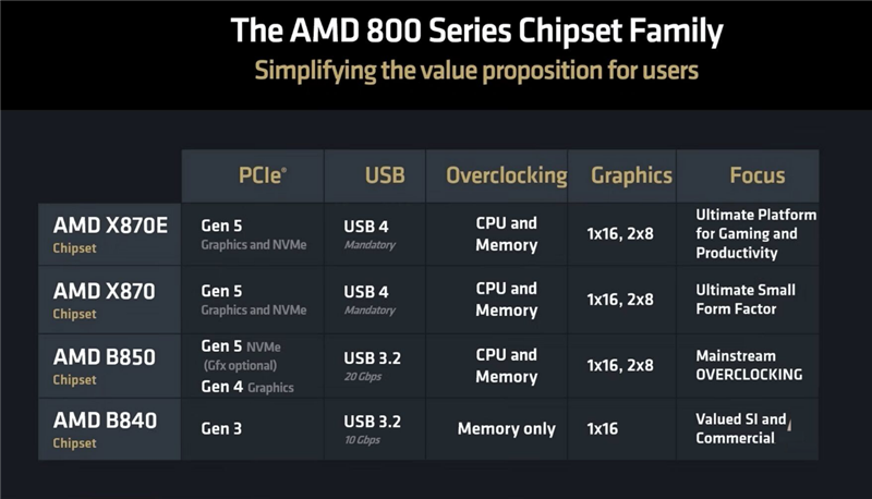 AMD B850主板终于来了！比X870E少8条PCIe通道，性能差距有多大？  第6张