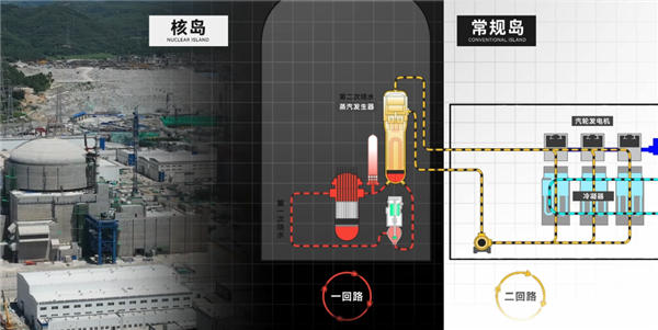 占地超3万平、如20层楼高的华龙一号核电站，安全究竟如何保障？  第7张