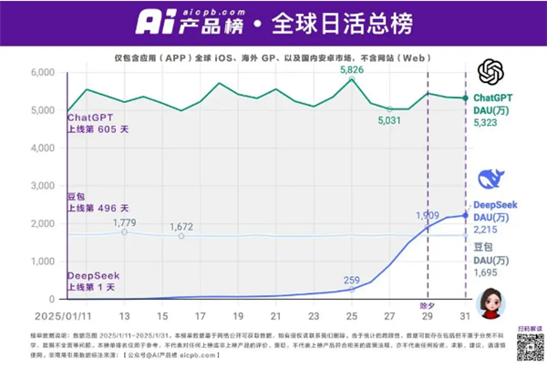 上线仅20天日活突破2000万超豆包，DeepSeek能撼动ChatGPT榜首地位吗？  第8张